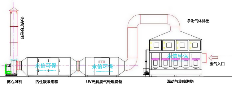 混动气旋喷淋塔废气处理设备工作原理