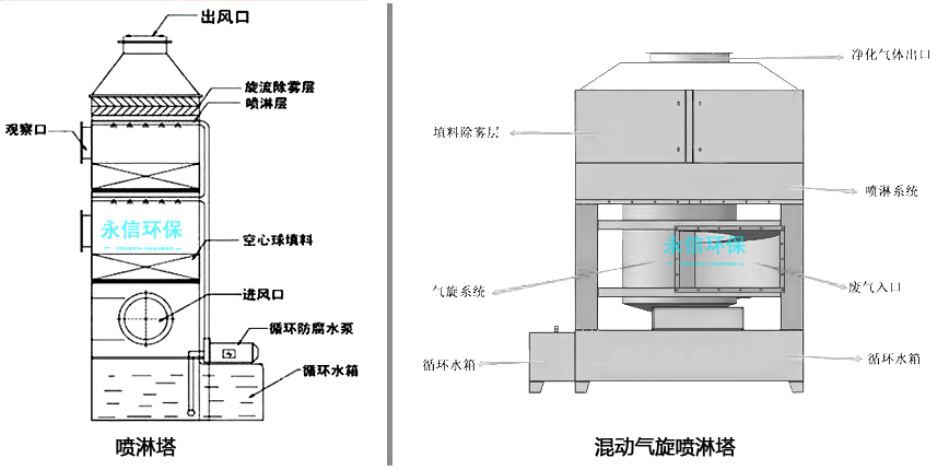 喷淋塔和气旋塔的工作原理和结构图