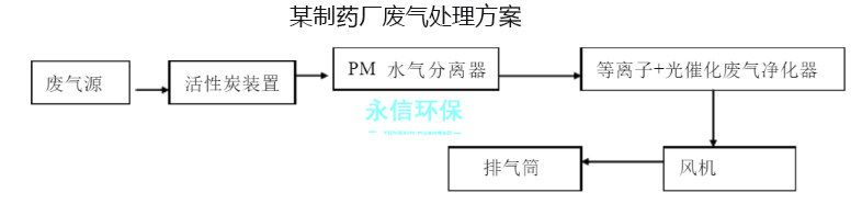 医药行业粉尘废气治解决方案