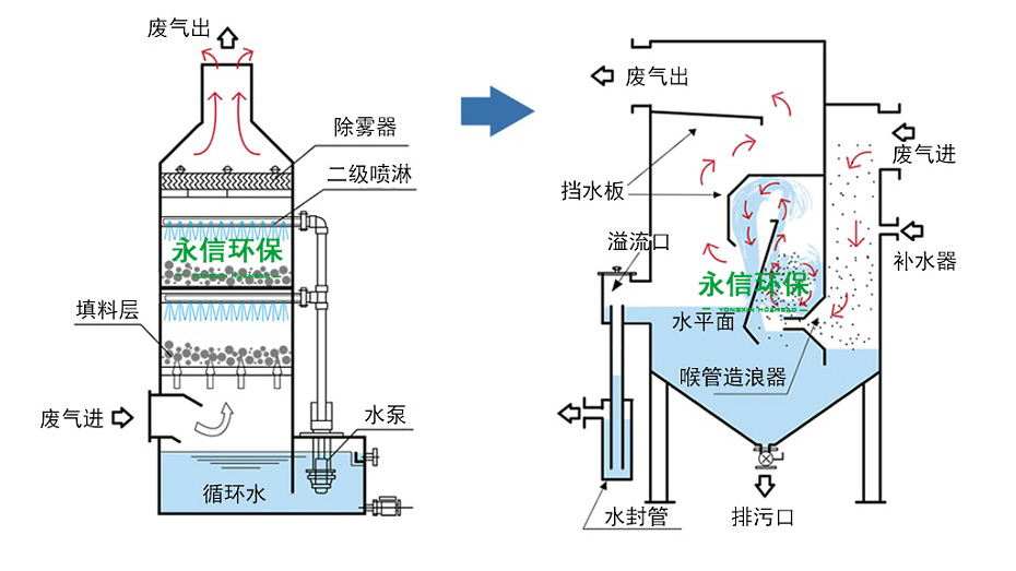湿式除尘设备的工作原理是什么？