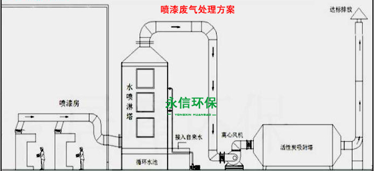 喷漆废气处理方案