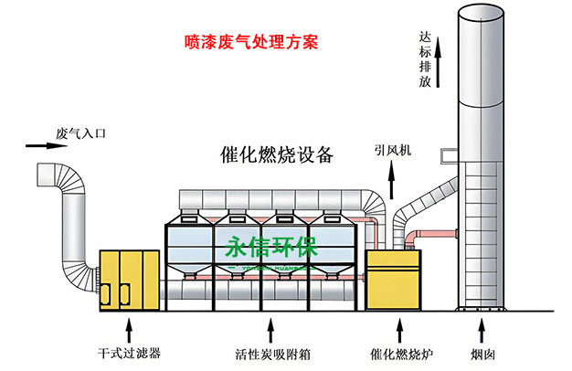喷漆废气处理方案